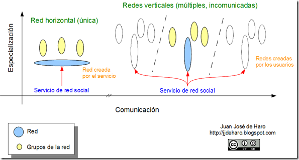 Redes H-V