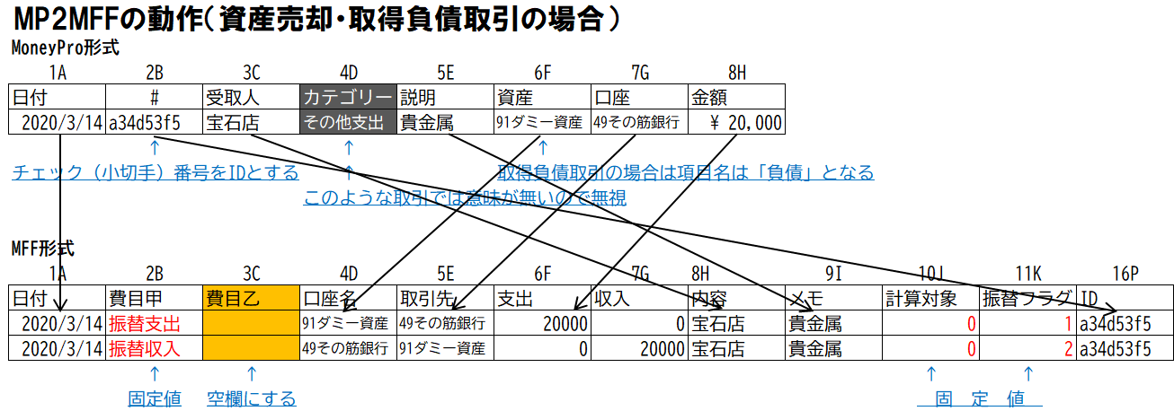 MP2MFF資産売却・取得負債取引