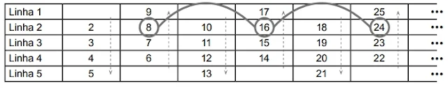 Acada 2 colunas avançamos 8 números, com a seta apontando no mesmo sentido. Por exemplo, começamos com o 2 e oito números depois, ou seja, no 10, voltamos para a mesma linha, na mesma condição de seta para baixo.