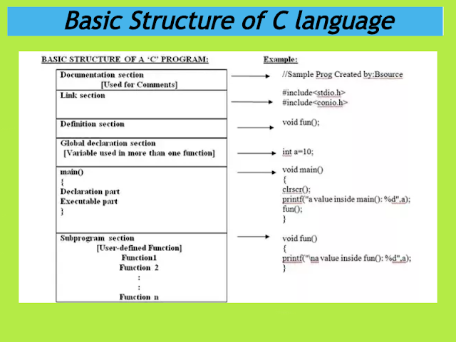 Basic Structure of C program with an example