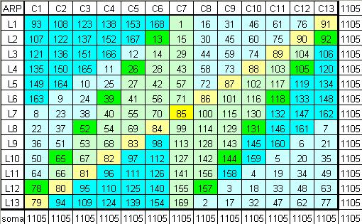 Kamea 13x13, Kamea 1105, Sol em Touro regido por Vênus