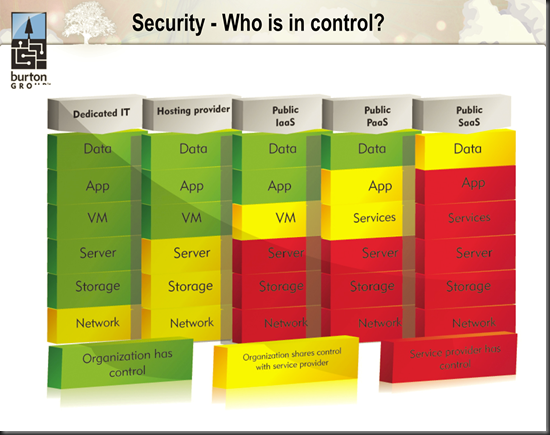 Cloud Security - who is in control
