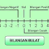 Bilangan Bulat : Mengenal Bilangan Bulat