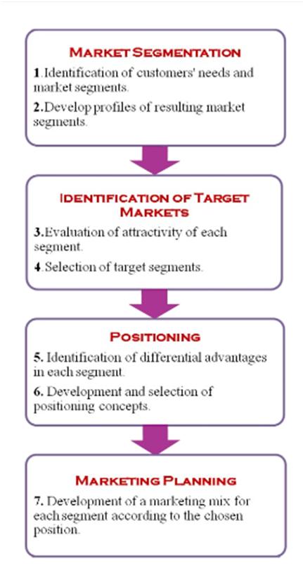 target market segments. to a target market when