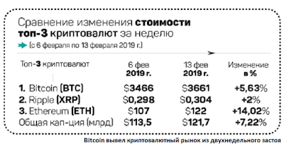 Bitcoin вывел криптовалютный рынок из двухнедельного застоя