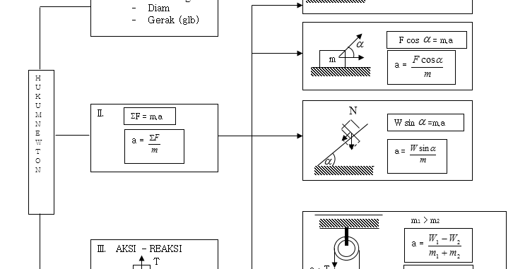 Rangkuman materi dan contoh soal dinamika hukum newton 