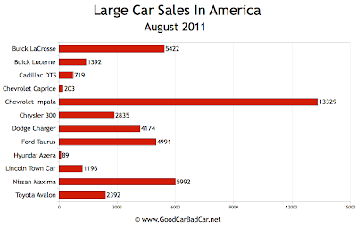 US Large Car Sales Chart August 2011