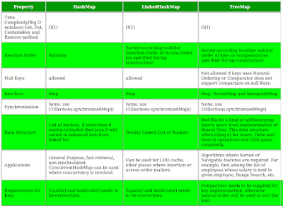Differences between HashMap and LinkedHashMap in Java