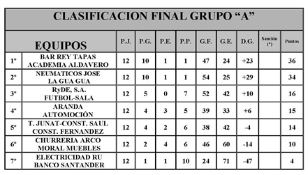 Clasificación Grupos