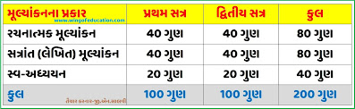 ધોરણ-૩ થી ૫ નું મૂલ્યાંકન માળખું