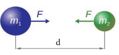 100% simple  concept  of newton's universal  law gravitation