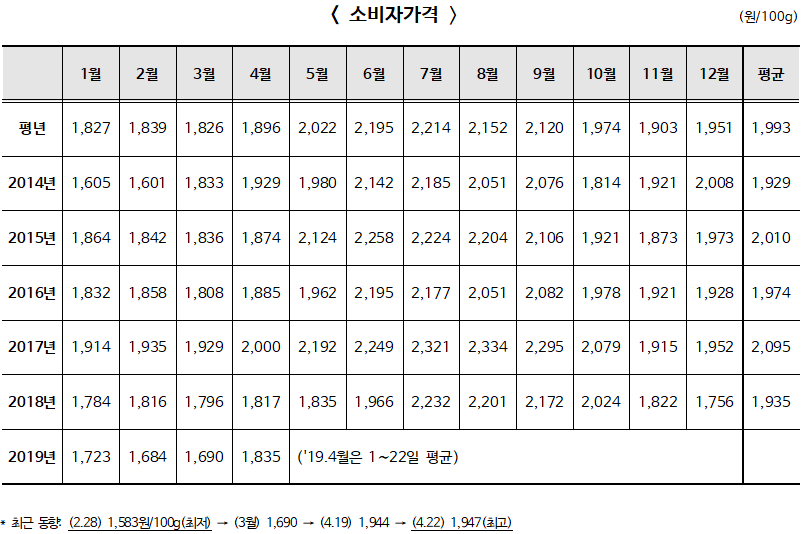 돼지고기 가격동향, 소비자가격 1,905원 3월(1,690원) 대비 12.7% 상승