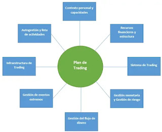 Los 8 componentes básicos de un plan de trading