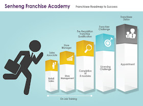 SENHENG Franchise Academy