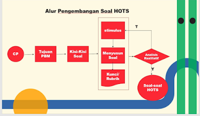 Langkah-langkah Pengemabangan Soal HOTS