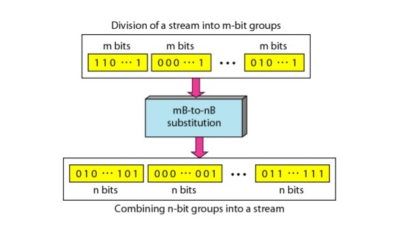 Jaringan Komputer Block Coding