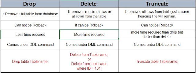 Difference between Drop, Delete and Truncate.