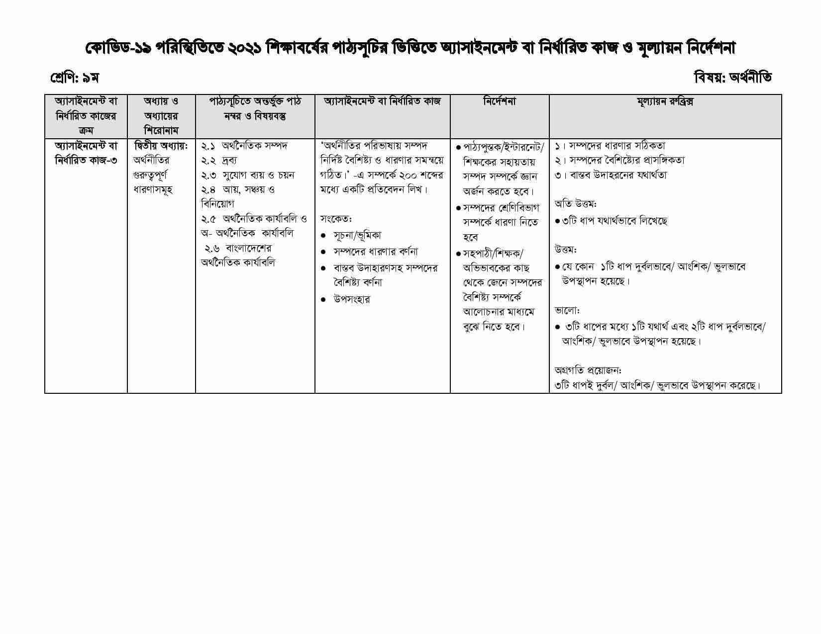 Class 9 Economics Subject Assignment 2021