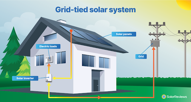 Grid Tie Solar System