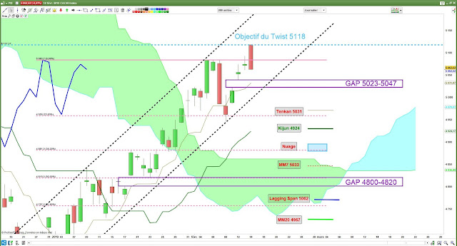 Analyse Ichimoku du CAC40 14/02/19