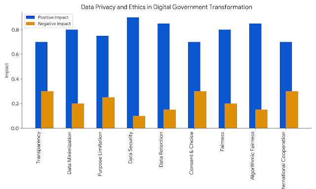 Data Privacy and Ethics in Digital Government Transformation