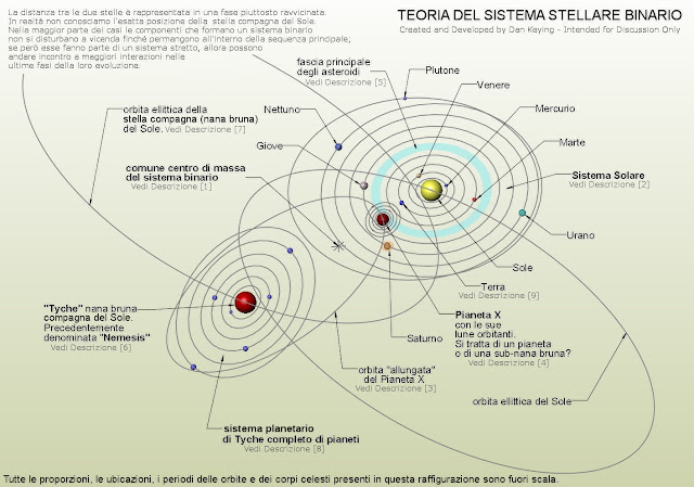 http://silentobserver68.blogspot.com/2013/04/la-stella-binaria-del-sole-parte-2-di-2.html