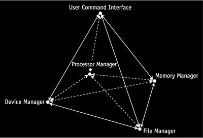 managers of OS