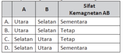 aku pembelajar soal pts ipa smp tabel pengamatan kemagnetan