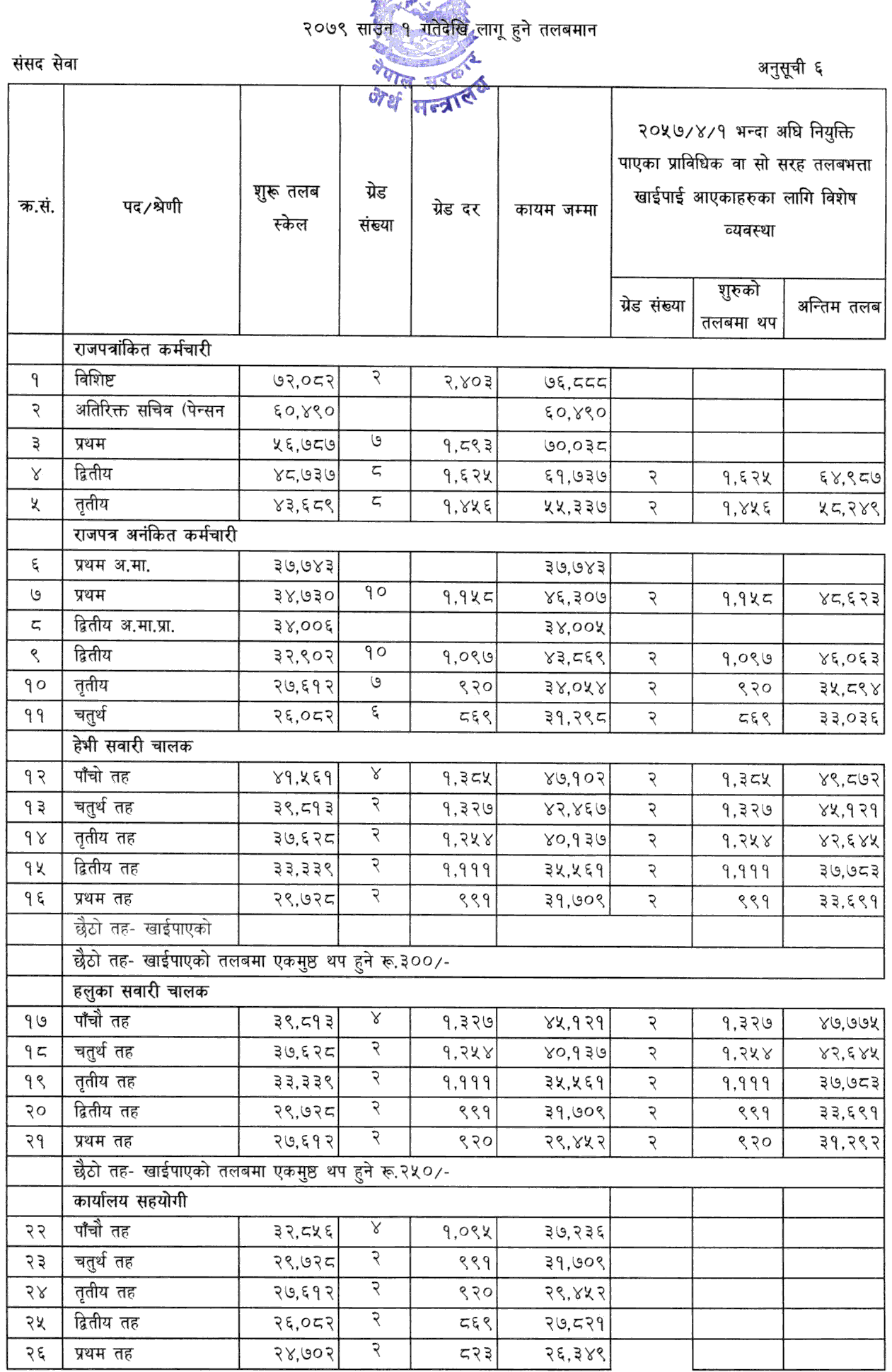 Nepal-nepal-Government-Employees-Salary-Scale-for-Fiscal-Year-2080-2081-anusuchi-3