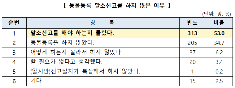 ▲ 동물등록 말소신고를 하지 않은 이유