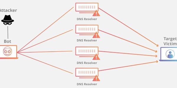 what is ddos