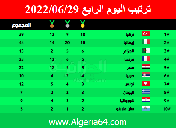 جدول ميداليات ألعاب البحر الأبيض المتوسط اليوم الرابع الأربعاء 2022/06/29