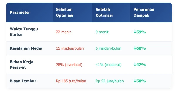Bagaimana RS mengelola dampak kecelakaan lalu lintas pada korban dan sumber daya? Pelajari strategi mitigasi efektif untuk manajemen rumah sakit!