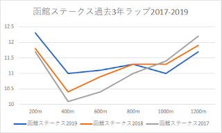 函館スプリント　過去3年ラップ2017-2019