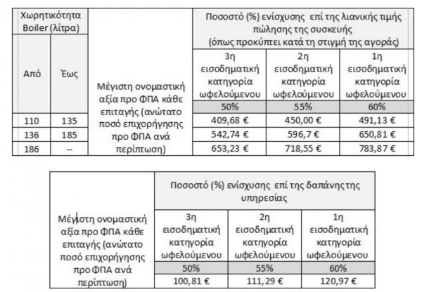 Ηλιακοί θερμοσίφωνες: Τέλος χρόνου για την επιδότηση - Η μοριοδότηση στην Ξάνθη