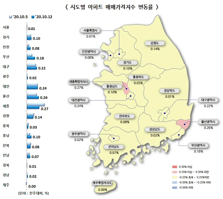 ▲ 시도별 아파트 매매가격지수 변동률