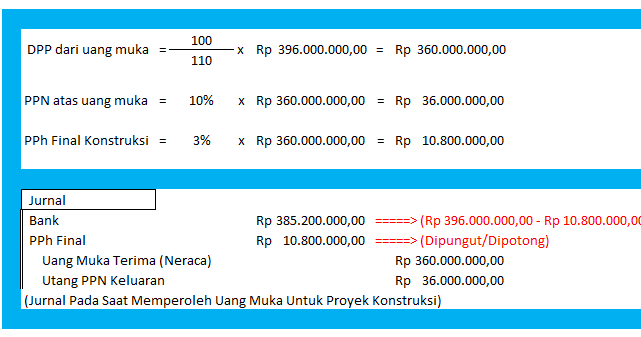 Dunia Akuntan: Siklus Akuntansi Kegiatan Konstruksi