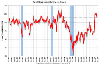 Small Business Optimism Index