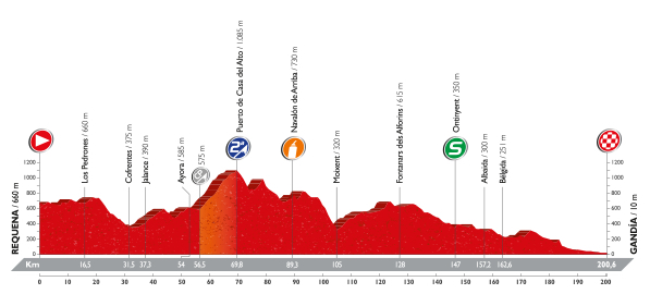 Perfiles de las etapas de la Vuelta a España 2016 - De la 18ª a la 21ª etapa