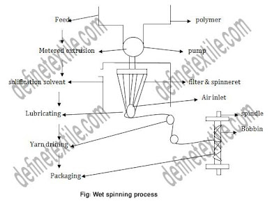 wet spinning process