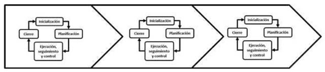 Fases de un proyecto - Etapas y fases