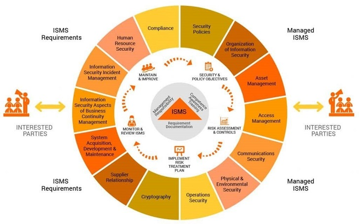 ISMS security controls