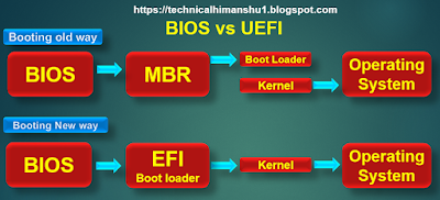 UEFI together with BIOS are ii unlike types of motherboard firmware What is UEFI BIOS? Difference betwixt UEFI together with BIOS?