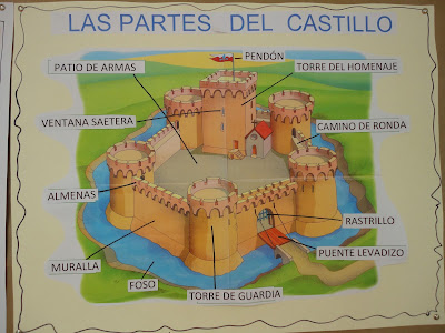 Resultado de imagen de partes castillo medieval