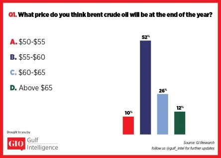 What Price Do You Think Brent Crude Oil Will be at the End of the Year? - GIQ Survey 2017 | Gulf Intelligence