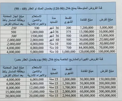 جدول قروض الممنوحة للمواطنين لشراء منزل او للمشاريع التجارية