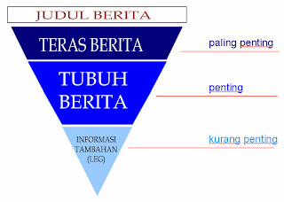 Celoteh Nak Ponden: Piramida Terbalik dan Rumus 5W+1H