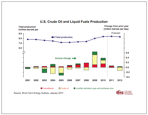 gas prices going up 2011. gas prices 2011. projected gas