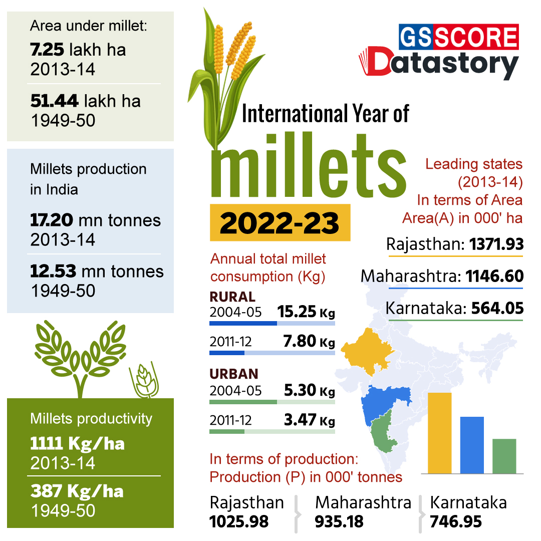 research articles on millets