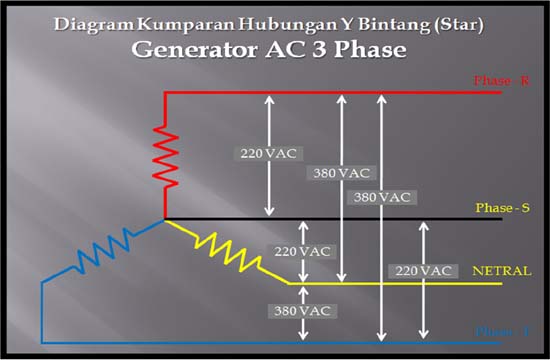 Perbedaan genset listrik AC 1 phase dan 3 phase